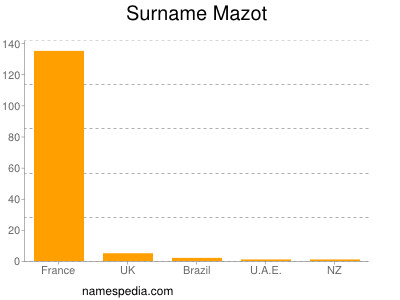 Surname Mazot