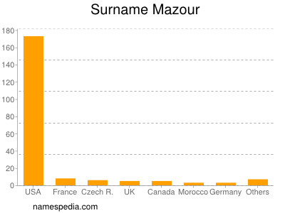 Surname Mazour