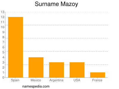 Surname Mazoy