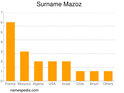Surname Mazoz