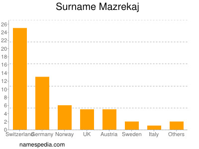 Surname Mazrekaj