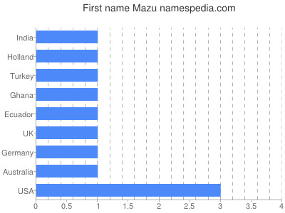 Given name Mazu