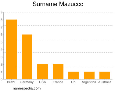 Surname Mazucco