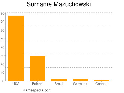 Surname Mazuchowski