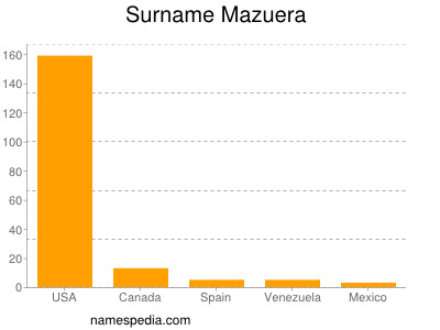 Surname Mazuera