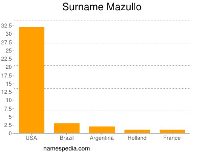 Surname Mazullo