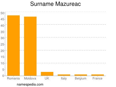 Surname Mazureac