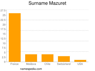 Surname Mazuret