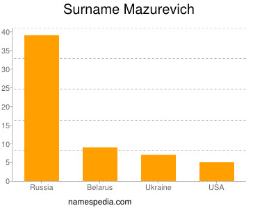 Surname Mazurevich
