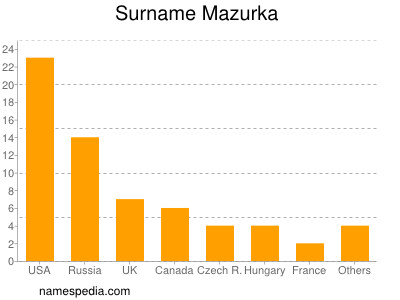 Surname Mazurka