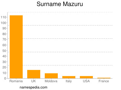 Surname Mazuru
