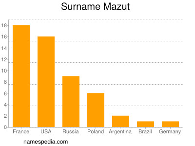 Surname Mazut