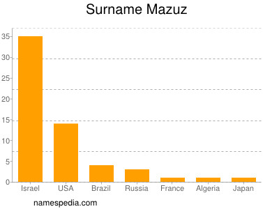 Surname Mazuz
