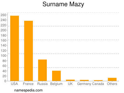 Surname Mazy