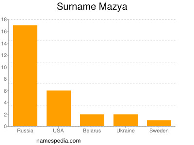 Surname Mazya