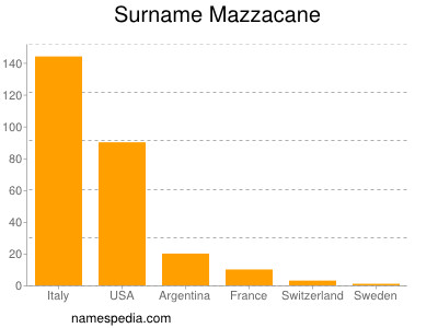 Surname Mazzacane