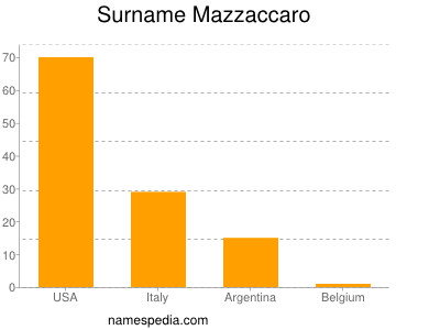 Surname Mazzaccaro
