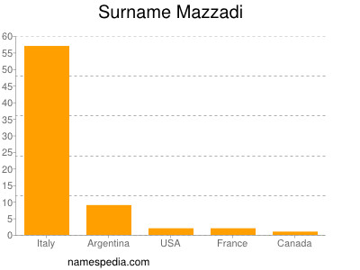Surname Mazzadi