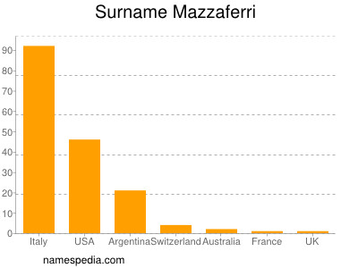Surname Mazzaferri