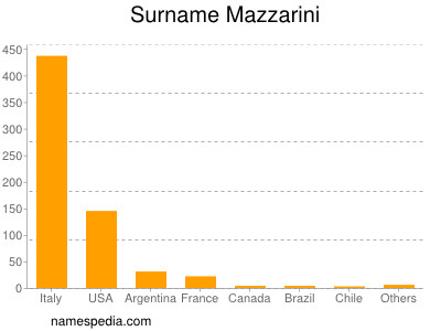 Surname Mazzarini