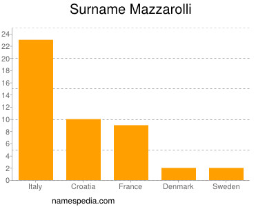 Surname Mazzarolli