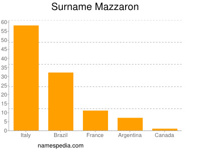 Surname Mazzaron