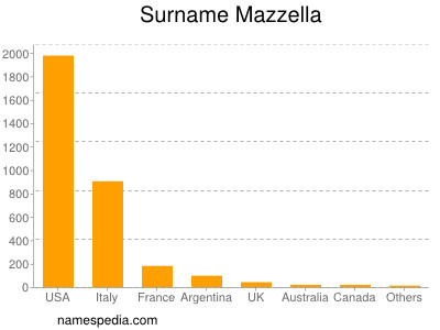 Surname Mazzella