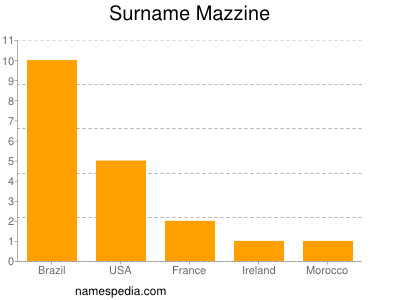 Surname Mazzine