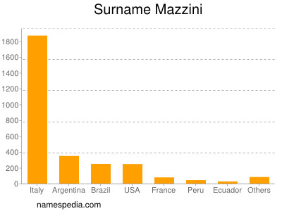 Surname Mazzini