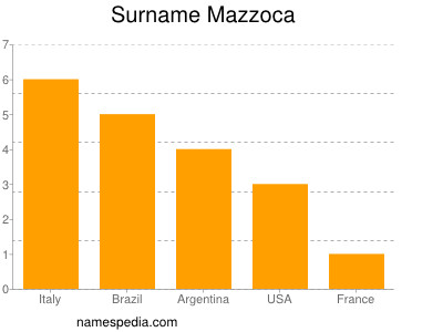 Surname Mazzoca