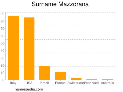 Surname Mazzorana