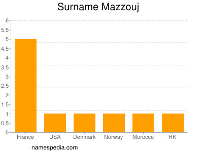 Surname Mazzouj