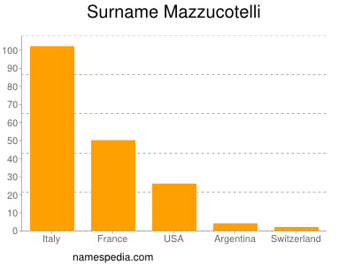 Surname Mazzucotelli
