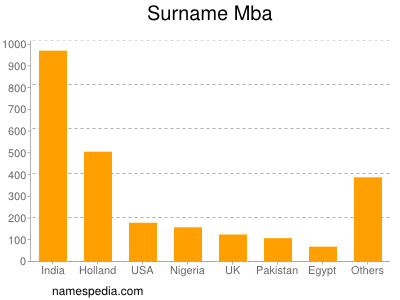 Surname Mba