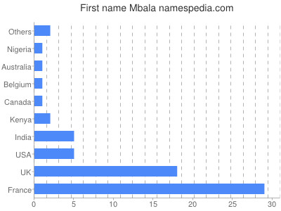 Given name Mbala