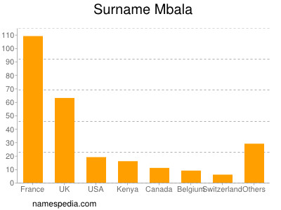 Surname Mbala