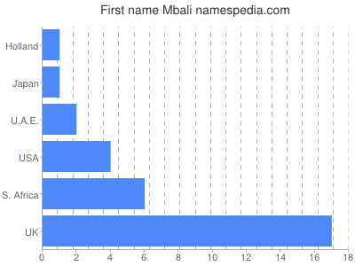 Given name Mbali