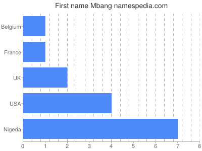 Given name Mbang