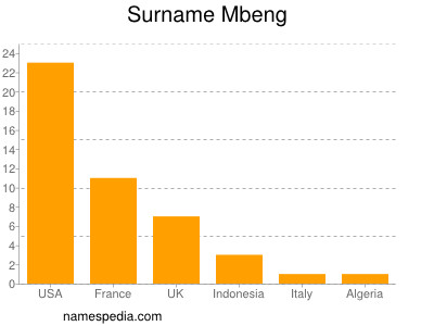 Surname Mbeng