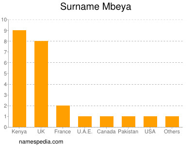 Surname Mbeya