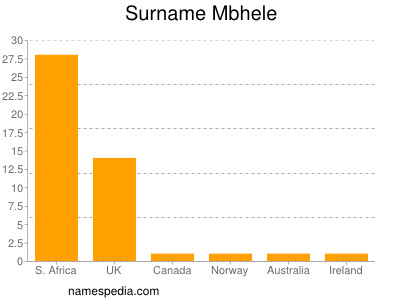 Surname Mbhele