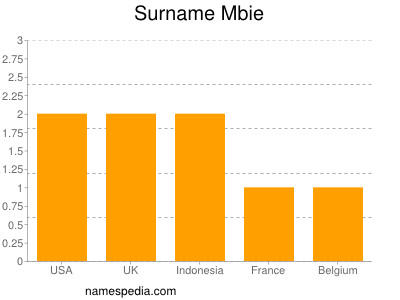 Surname Mbie