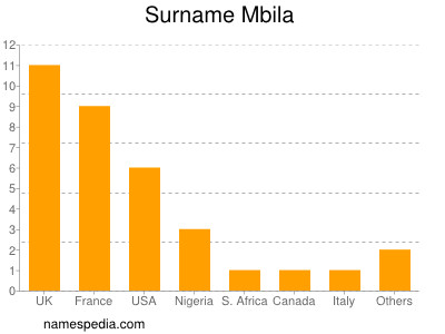 Surname Mbila