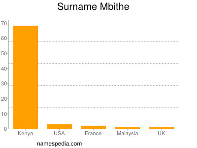 Surname Mbithe