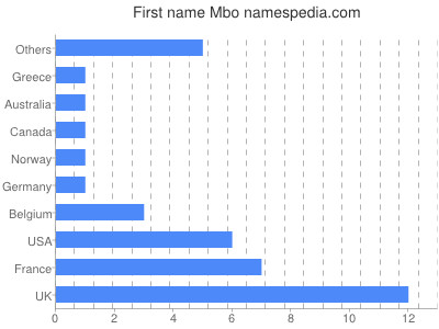 Given name Mbo