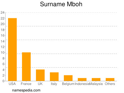 Surname Mboh