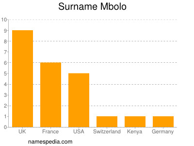 Surname Mbolo