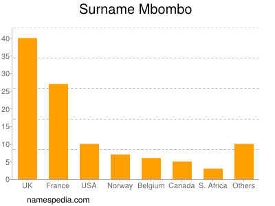 Surname Mbombo