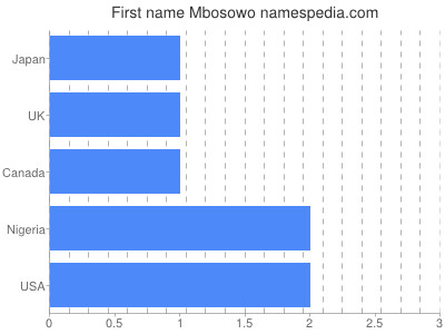 Given name Mbosowo