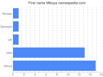 Given name Mboya